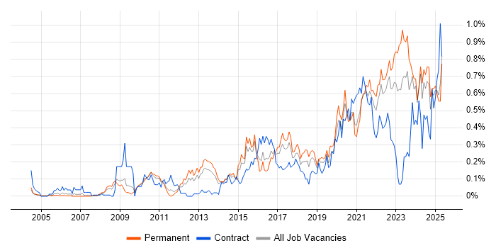 Job vacancy trend for Data Strategy in the West Midlands Job vacancy trend for Data Strategy in the West Midlands