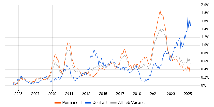 Job vacancy trend for Data Structures in the West Midlands Job vacancy trend for Data Structures in the West Midlands