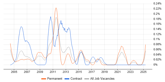 Job vacancy trend for Data Technician in the West Midlands Job vacancy trend for Data Technician in the West Midlands