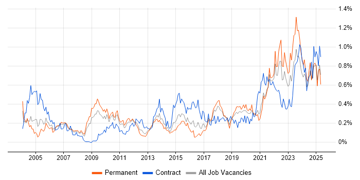 Job vacancy trend for Data Transformation in the West Midlands Job vacancy trend for Data Transformation in the West Midlands