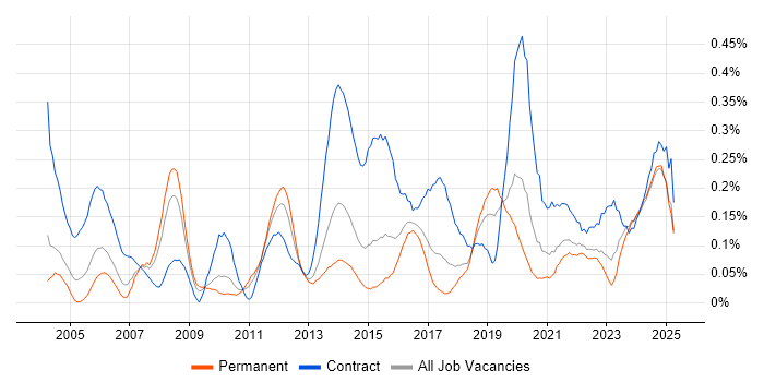 Job vacancy trend for Data Validation in the West Midlands Job vacancy trend for Data Validation in the West Midlands