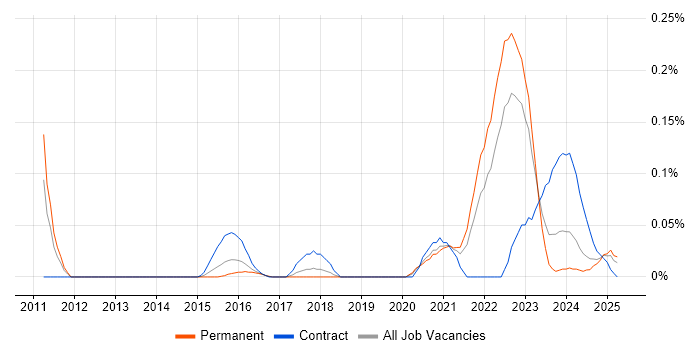 Job vacancy trend for Data Vault in the West Midlands Job vacancy trend for Data Vault in the West Midlands