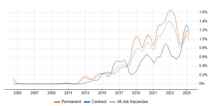 Job vacancy trend for Data Visualisation in the West Midlands Job vacancy trend for Data Visualisation in the West Midlands
