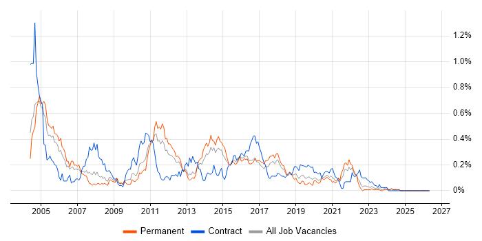 Data Warehouse Developer job vacancy trend in the West Midlands