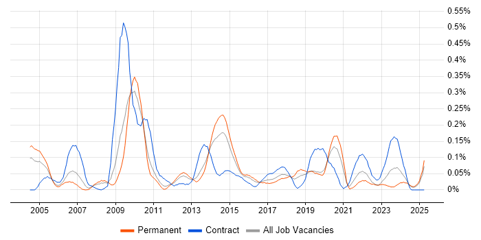 Job vacancy trend for Data Warehouse Manager in the West Midlands Job vacancy trend for Data Warehouse Manager in the West Midlands