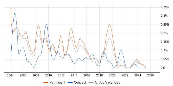 Database Analyst job vacancy trend in the West Midlands