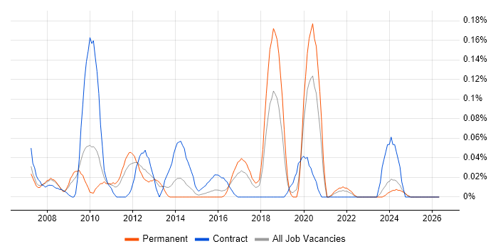 Database Architect job vacancy trend in the West Midlands