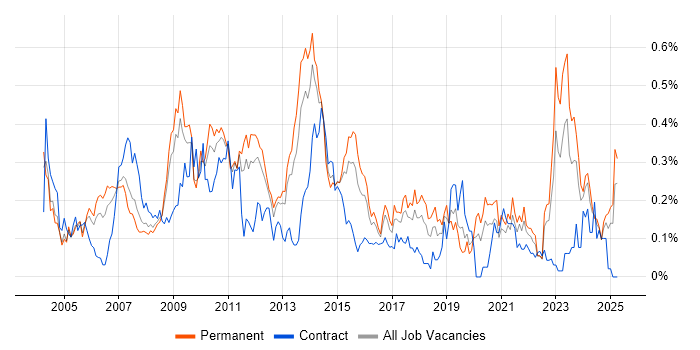Job vacancy trend for Database Developer in the West Midlands Job vacancy trend for Database Developer in the West Midlands