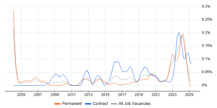 Job vacancy trend for Database Engineer in the West Midlands Job vacancy trend for Database Engineer in the West Midlands