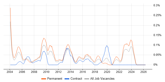 Database Manager job vacancy trend in the West Midlands
