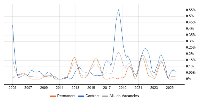 Database Migration job vacancy trend in the West Midlands