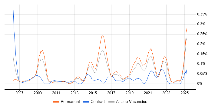 Job vacancy trend for Database Optimisation in the West Midlands Job vacancy trend for Database Optimisation in the West Midlands
