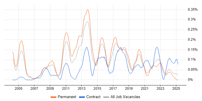 Job vacancy trend for Database Security in the West Midlands Job vacancy trend for Database Security in the West Midlands