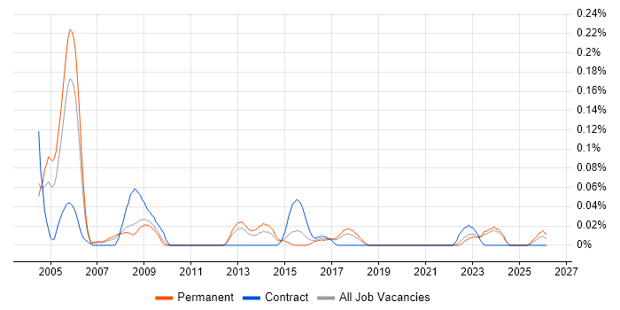 Database Specialist job vacancy trend in the West Midlands