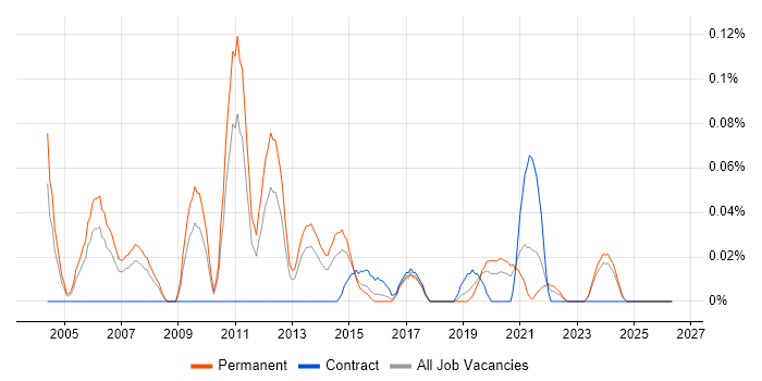 Database Team Leader job vacancy trend in the West Midlands