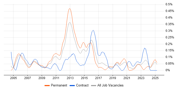 Job vacancy trend for Database Tuning in the West Midlands Job vacancy trend for Database Tuning in the West Midlands