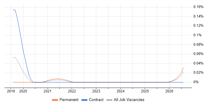 Databricks Architect job vacancy trend in the West Midlands