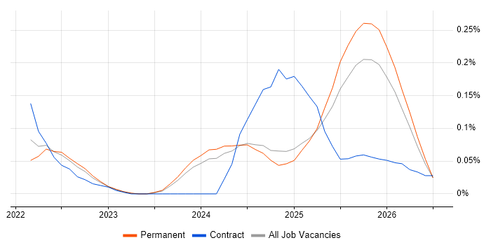 Databricks Data Engineer job vacancy trend in the West Midlands
