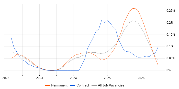 Databricks Engineer job vacancy trend in the West Midlands