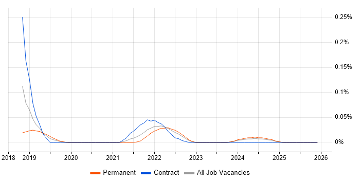 DataOps Engineer job vacancy trend in the West Midlands