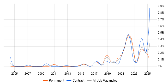 Job vacancy trend for DataOps in the West Midlands Job vacancy trend for DataOps in the West Midlands