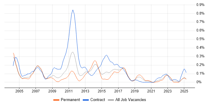 Job vacancy trend for DataStage in the West Midlands Job vacancy trend for DataStage in the West Midlands