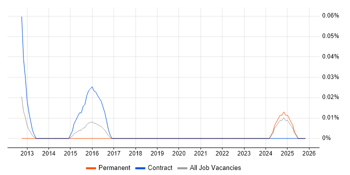 Datix job vacancy trend in the West Midlands