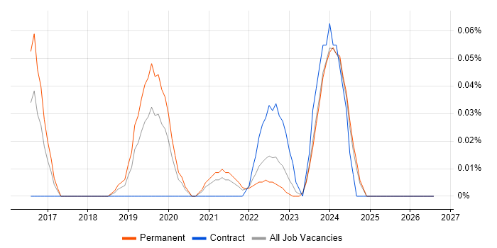 Datto job vacancy trend in the West Midlands