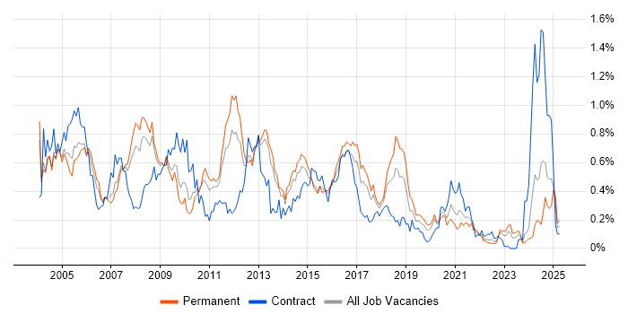 Job vacancy trend for DB2 in the West Midlands