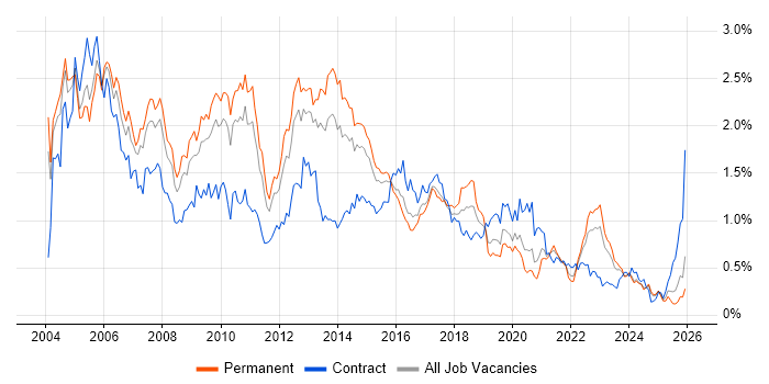 DBA job vacancy trend in the West Midlands