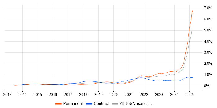 Job vacancy trend for DBS Check in the West Midlands Job vacancy trend for DBS Check in the West Midlands