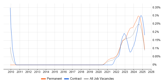Job vacancy trend for dbt in the West Midlands Job vacancy trend for dbt in the West Midlands