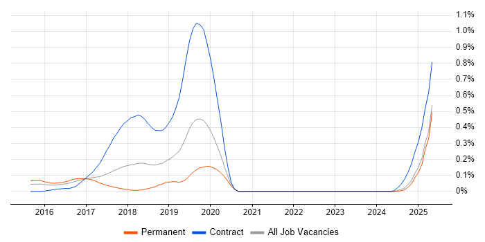 Job vacancy trend for DbUnit in the West Midlands Job vacancy trend for DbUnit in the West Midlands