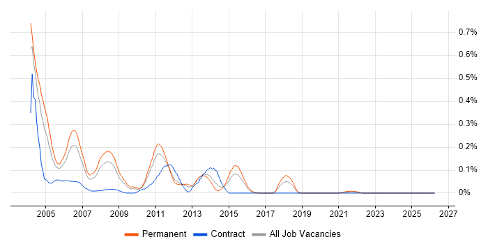 DCOM job vacancy trend in the West Midlands