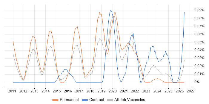 DDoS Mitigation job vacancy trend in the West Midlands