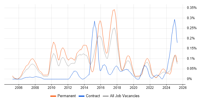 Job vacancy trend for Debian in the West Midlands Job vacancy trend for Debian in the West Midlands
