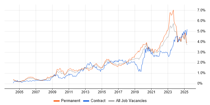Job vacancy trend for Decision-Making in the West Midlands Job vacancy trend for Decision-Making in the West Midlands