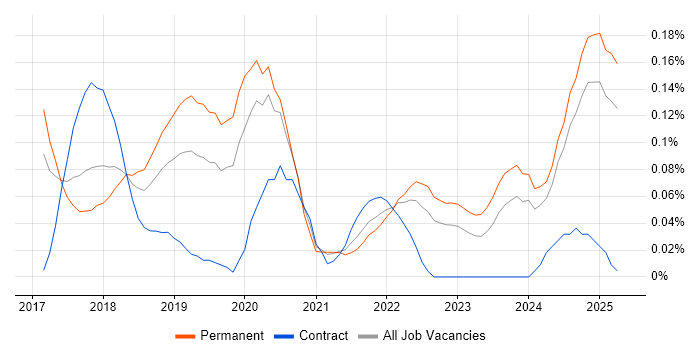 Job vacancy trend for Deep Learning in the West Midlands