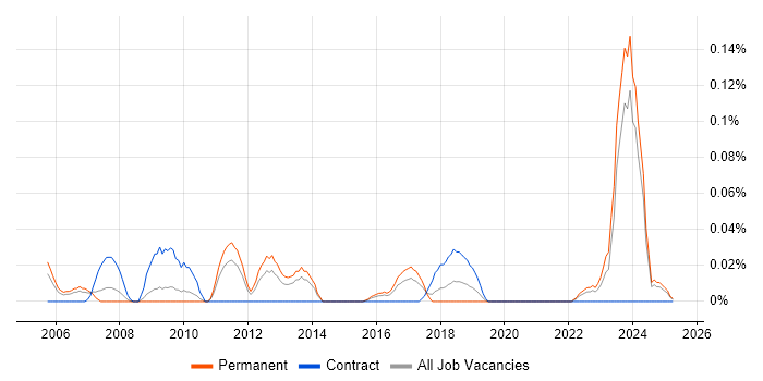 Job vacancy trend for Def Stans in the West Midlands Job vacancy trend for Def Stans in the West Midlands