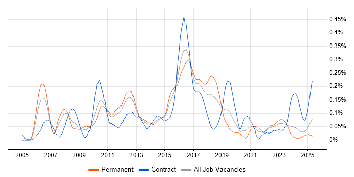 Job vacancy trend for Defect Tracking in the West Midlands