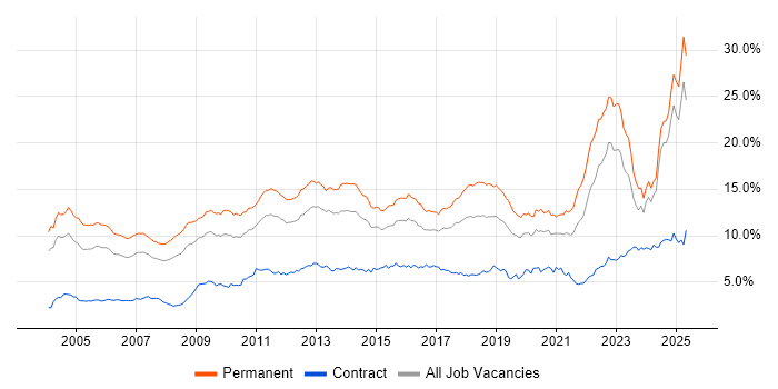 Job vacancy trend for Degree in the West Midlands
