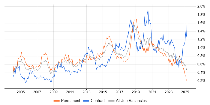 Job vacancy trend for Delivery Manager in the West Midlands Job vacancy trend for Delivery Manager in the West Midlands