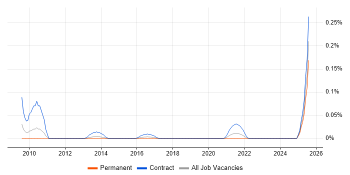 Job vacancy trend for Dell DRAC in the West Midlands Job vacancy trend for Dell DRAC in the West Midlands