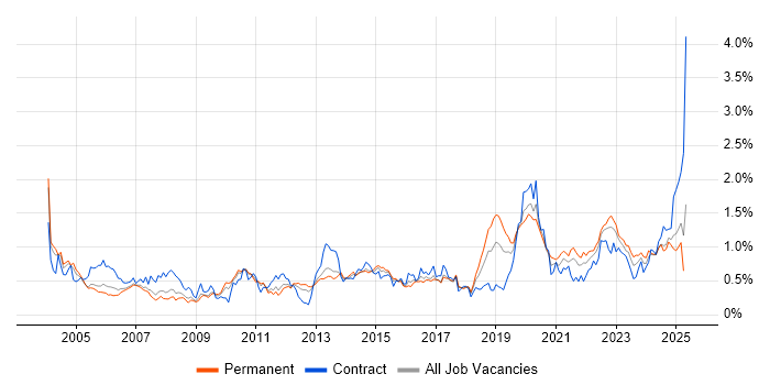 Job vacancy trend for Dell in the West Midlands Job vacancy trend for Dell in the West Midlands