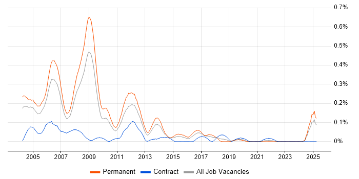 Job vacancy trend for Delphi Developer in the West Midlands Job vacancy trend for Delphi Developer in the West Midlands