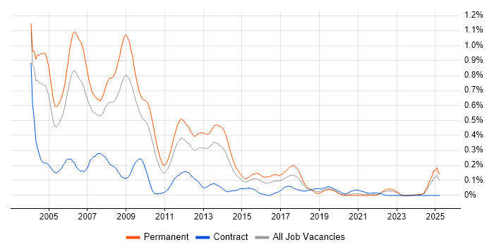 Job vacancy trend for Delphi in the West Midlands Job vacancy trend for Delphi in the West Midlands