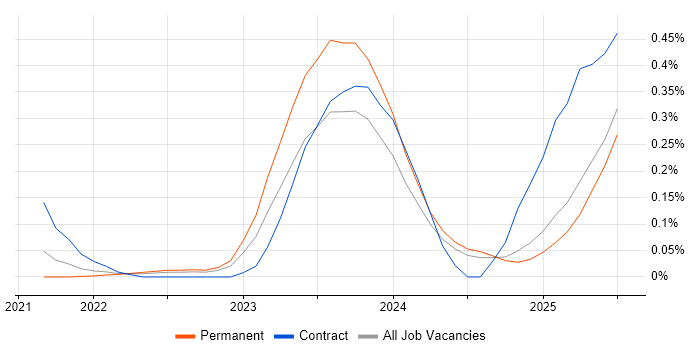Job vacancy trend for Delta Lake in the West Midlands