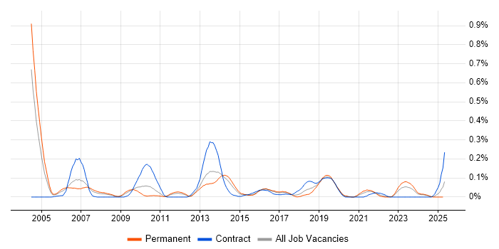 Job vacancy trend for Demand Forecasting in the West Midlands Job vacancy trend for Demand Forecasting in the West Midlands