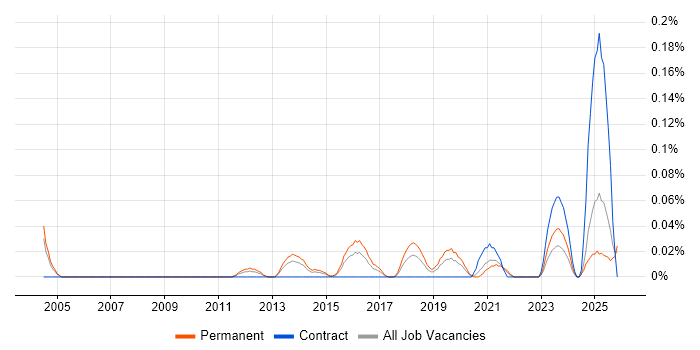 Demand Generation job vacancy trend in the West Midlands