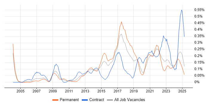 Job vacancy trend for Demand Management in the West Midlands Job vacancy trend for Demand Management in the West Midlands